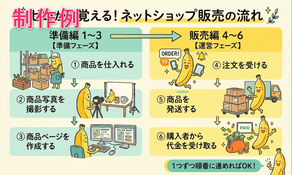 文章から図解イラストを制作いたします 「伝わりにくい文章」を、「ひと目でわかる図解」に。 イメージ6