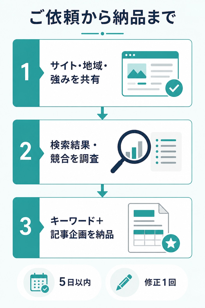 鍼灸院ブログのキーワード・記事案を提案します SEOと臨床目線で集客につながる企画を設計 イメージ3