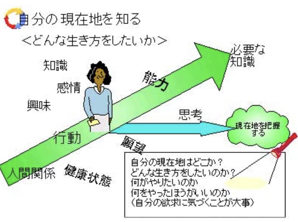 キャリアをデザインします ビジョンを明確にして、様々な視点からキャリアアップを図ります イメージ1