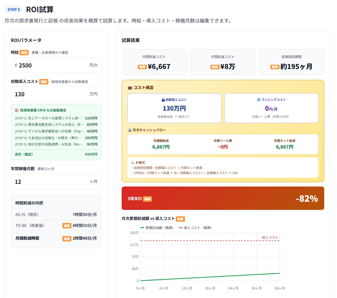 フロー図・改善案・ROI・稟議書を作成します 業務の現状整理から社内提案資料まで一気に形にします。 イメージ2