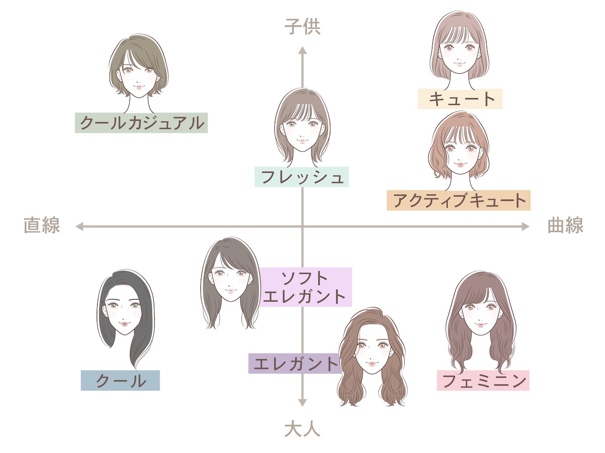顔タイプ診断をいたします 顔タイプ診断で新しい自分を発見！ イメージ2