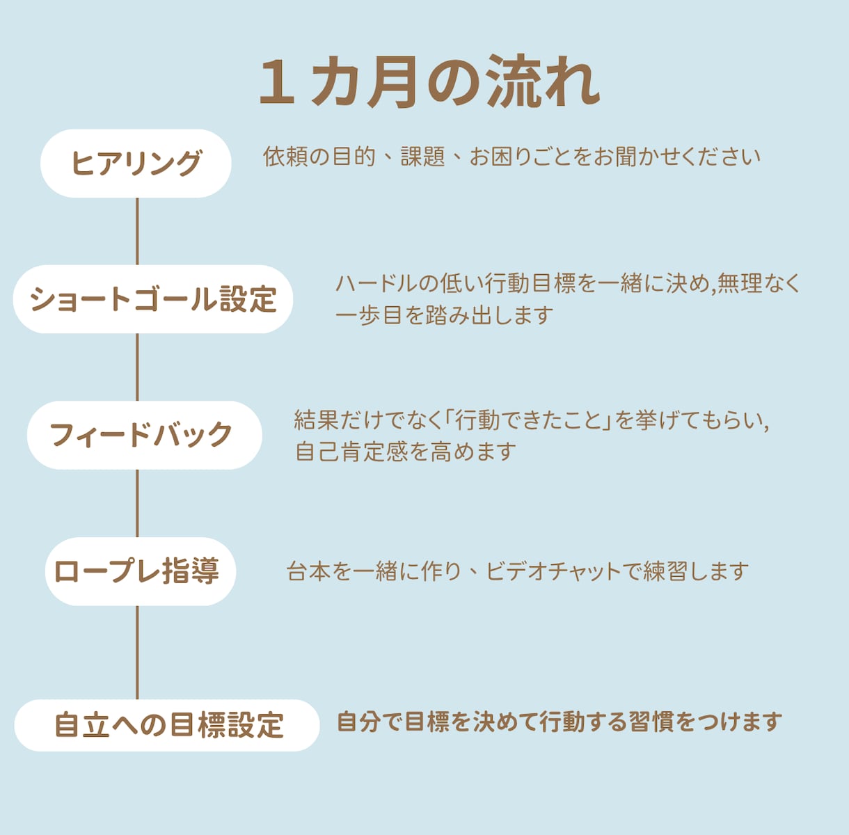 営業が苦手…自信ゼロから始める営業サポートします まずは「５人笑顔にする」ところからはじめませんか？ イメージ2