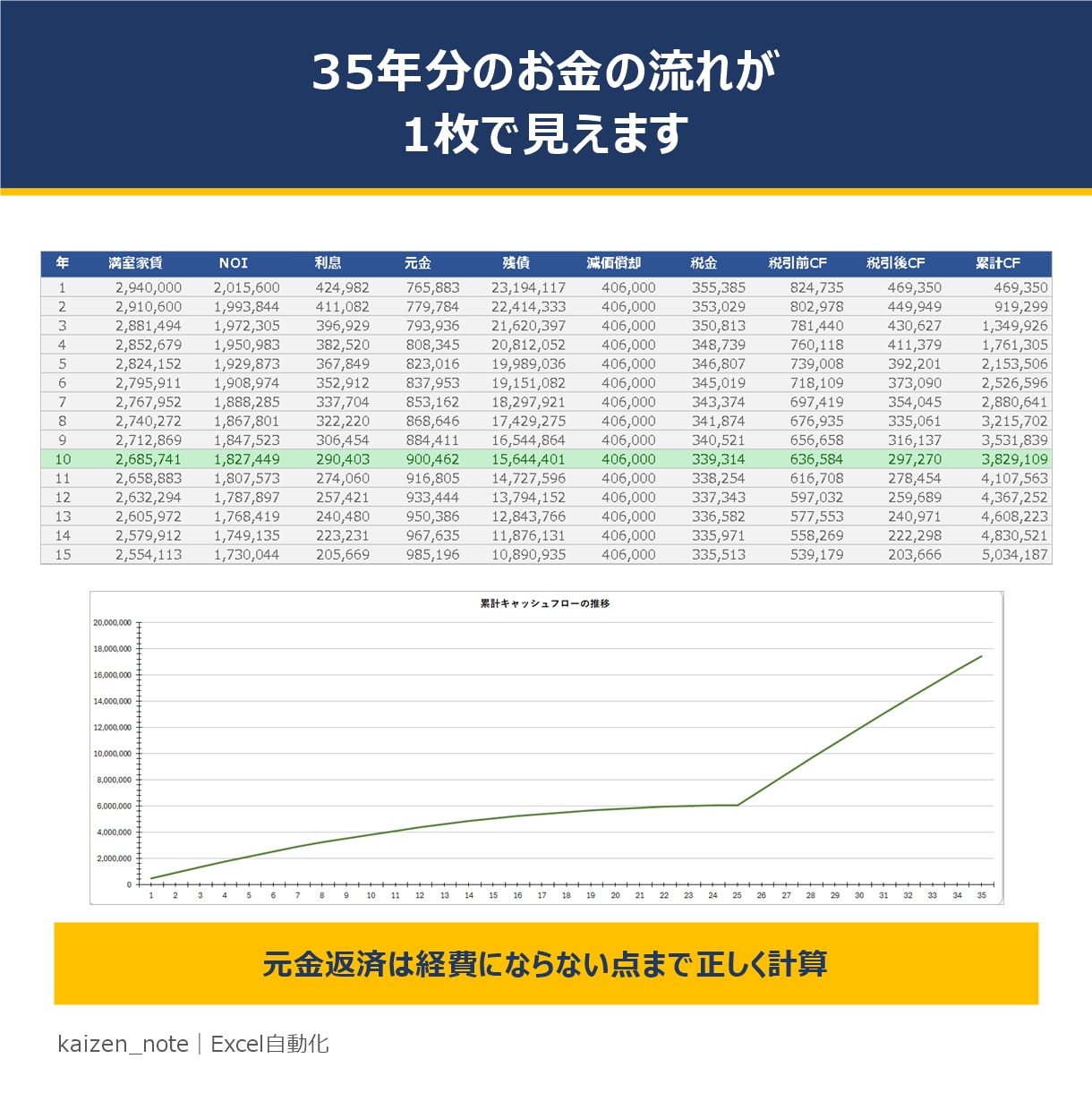 不動産投資の35年収支をExcelで出します 物件価格とローン条件を入れるだけ｜売却時の手取りまで出ます イメージ4