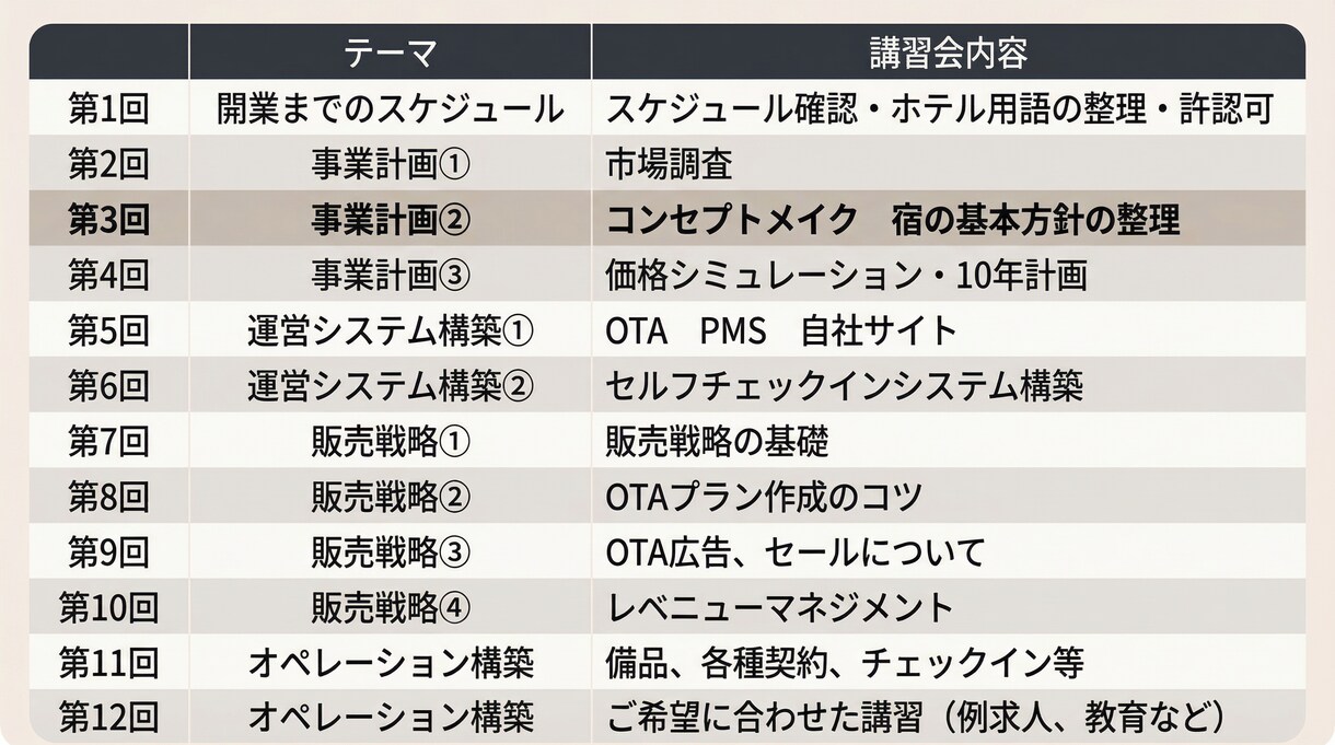 3か月で小規模宿泊施設の立ち上げします 【講習×実践】3か月で宿の「考え方」を身につける伴走サポート イメージ1