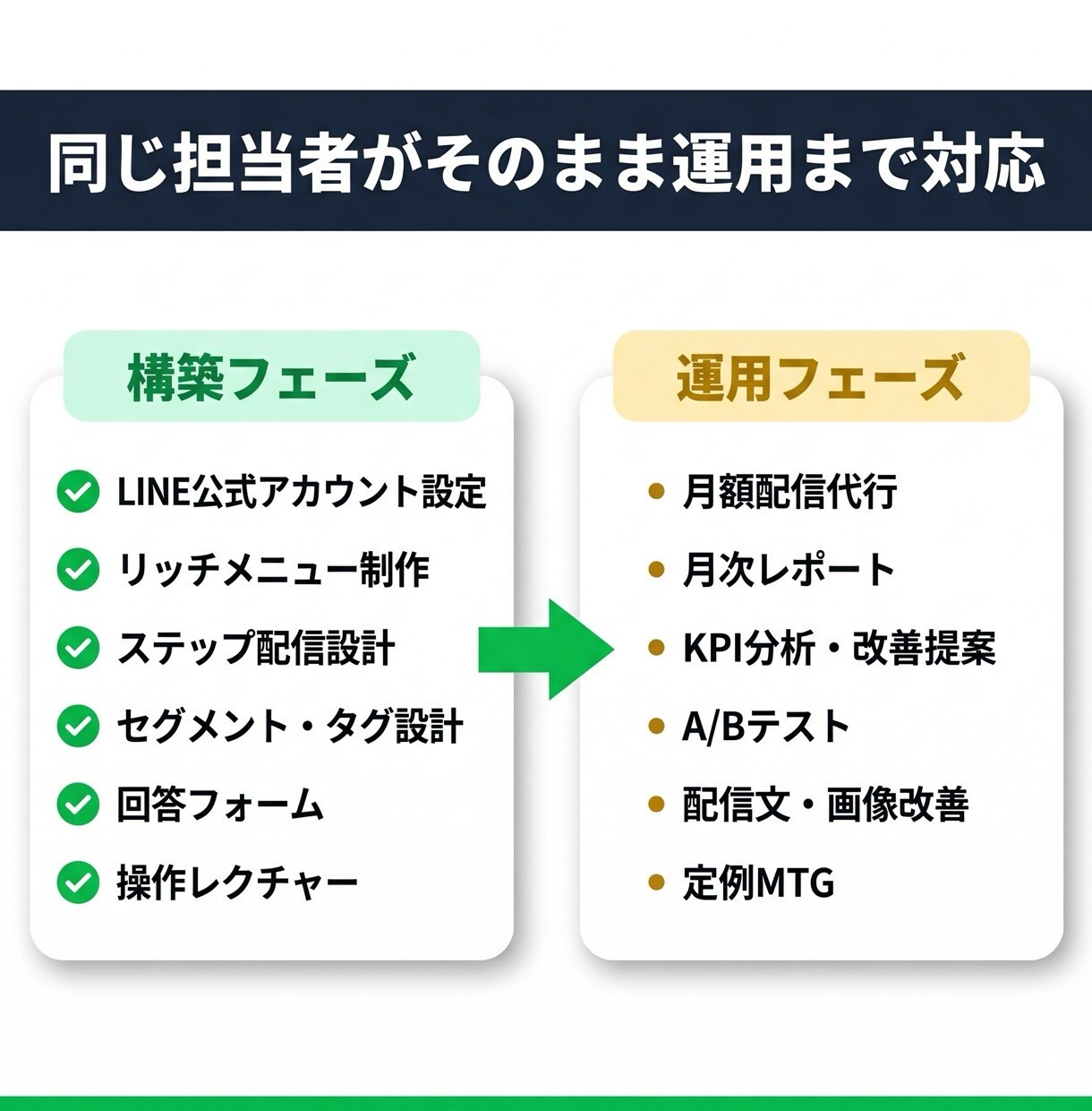 LINE構築〜運用まで一気通貫で対応します 業界経験者が構築から運用まで一貫対応｜引き継ぎ不要 イメージ2