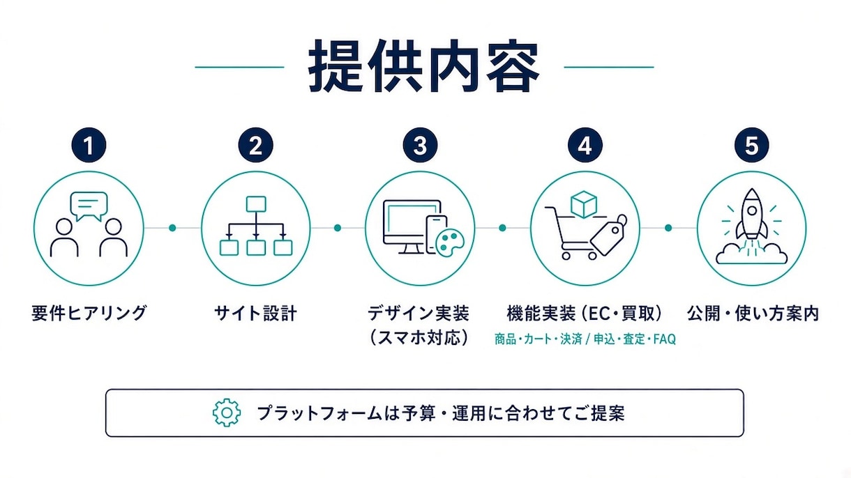 現役のエンジニアがEC・宅配買取サイトを構築します 完成イメージはサンプルURLと写真をご覧ください。 イメージ3
