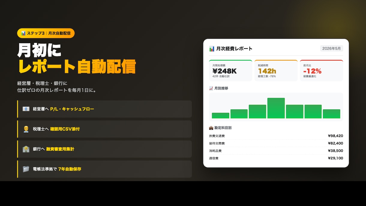 LINE×AI領収書OCR→仕訳自動化します レシート送信→AIが仕訳→月20時間削減 イメージ2