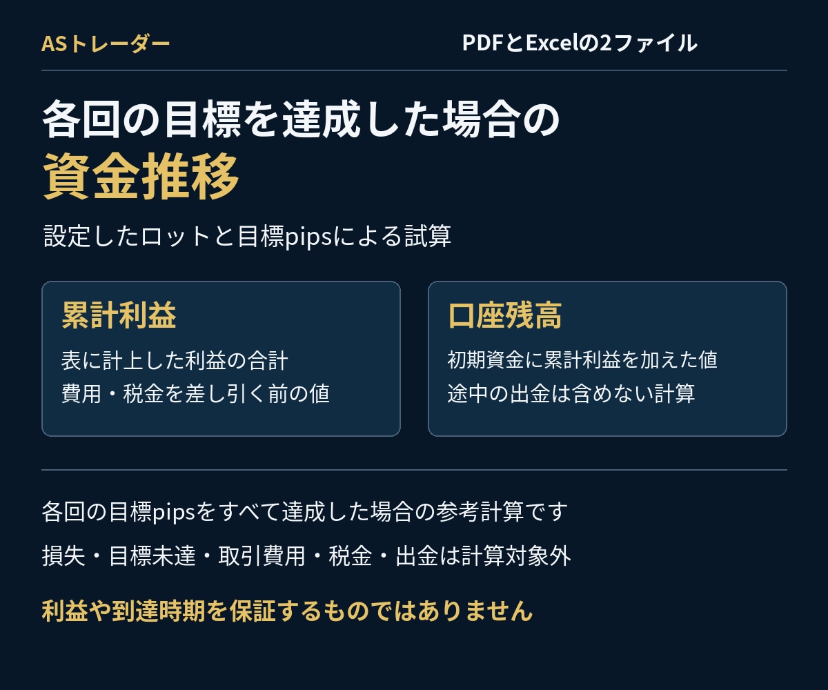 FX資金管理をPDFとExcelで提供します 資金管理シミュレーター｜参考ロット・必要証拠金・資金推移 イメージ2