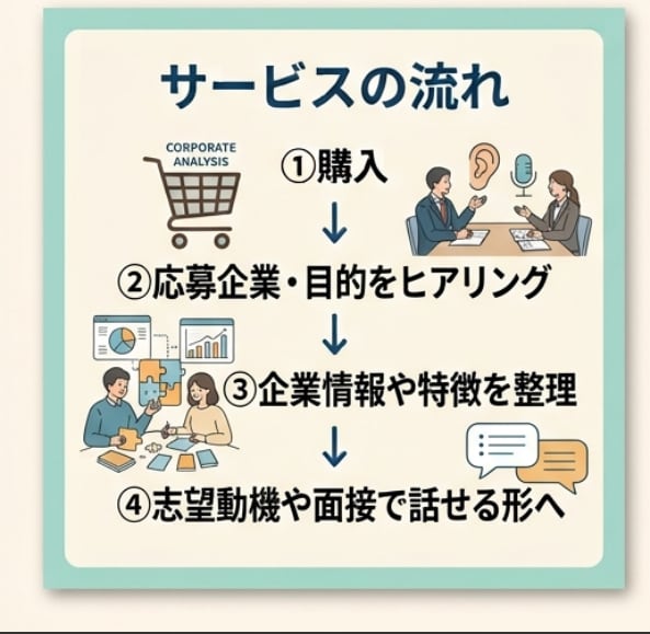 就活・転職の企業分析を一緒に行います 調べ方が分からなくても大丈夫。あなたに合わせて一緒に考えます イメージ3