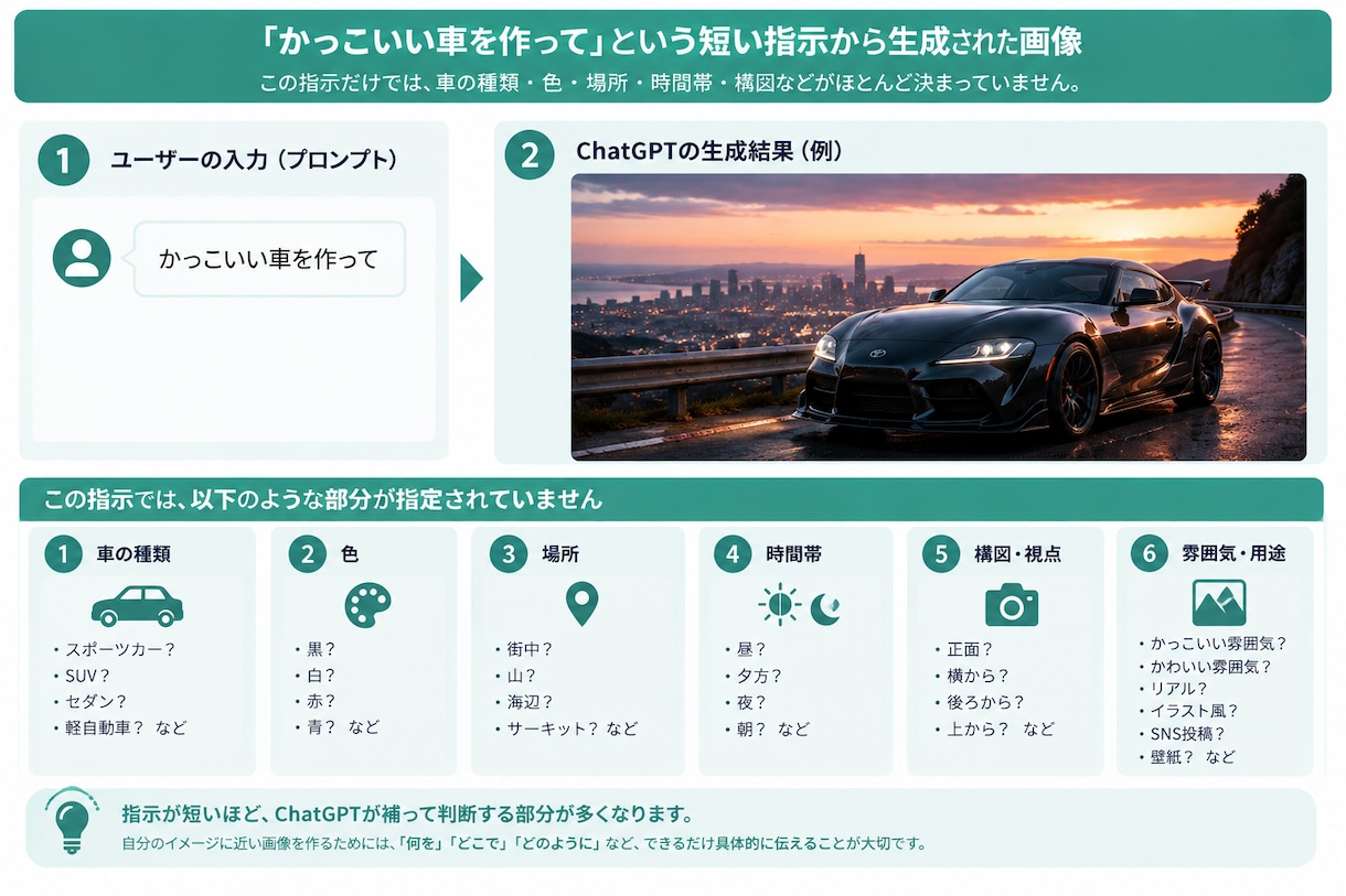 目的に合わせたChatGPT画像生成教材を作ります あなたの用途に合わせて学べる画像生成教材 イメージ2