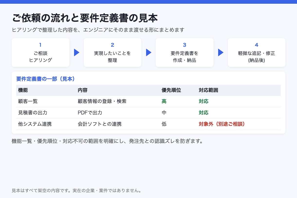 システム開発前の要件定義書を作成します 見積もり比較・発注トラブルを防ぐ要件定義書 イメージ2