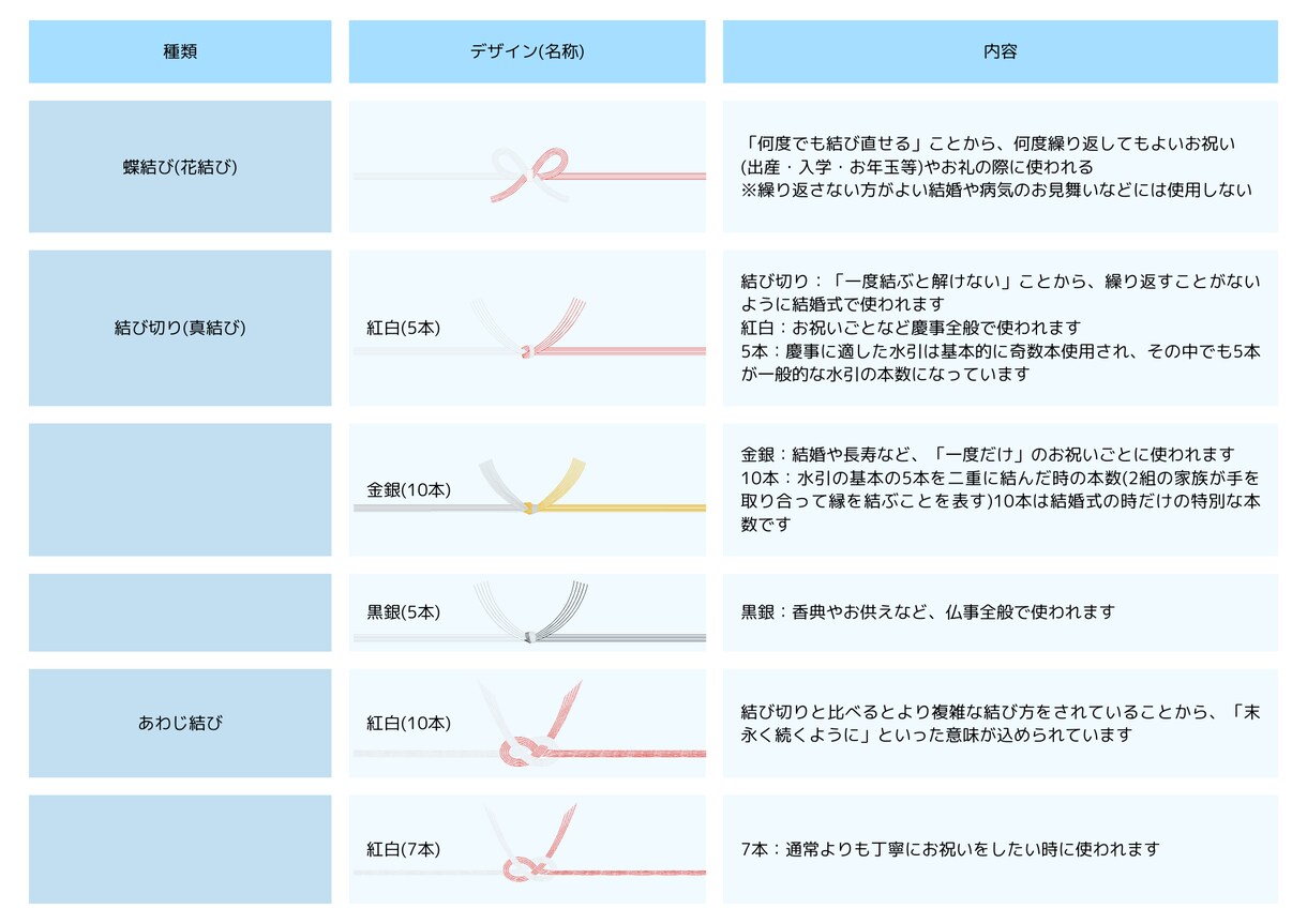 名入れ熨斗(のし)紙データ作成いたします 大切な人の記念日にこだわりの熨斗(のし)で想いを届けませんか イメージ6