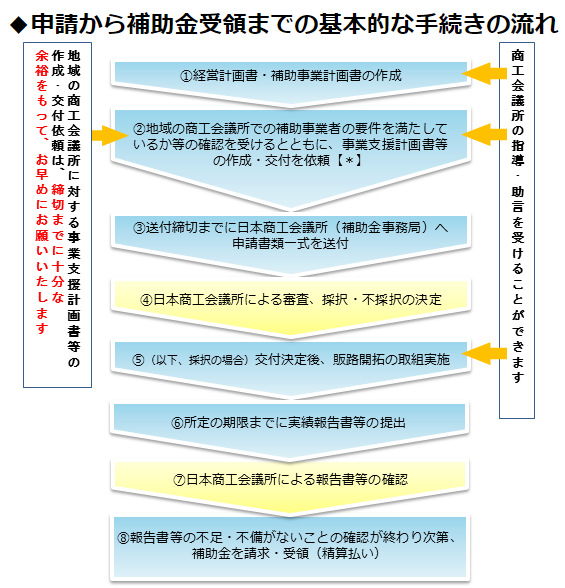 小規模事業者持続化補助金　合格申請書類　提供します 成功への近道に！成功事例分析の一つとしてお役立てください イメージ2