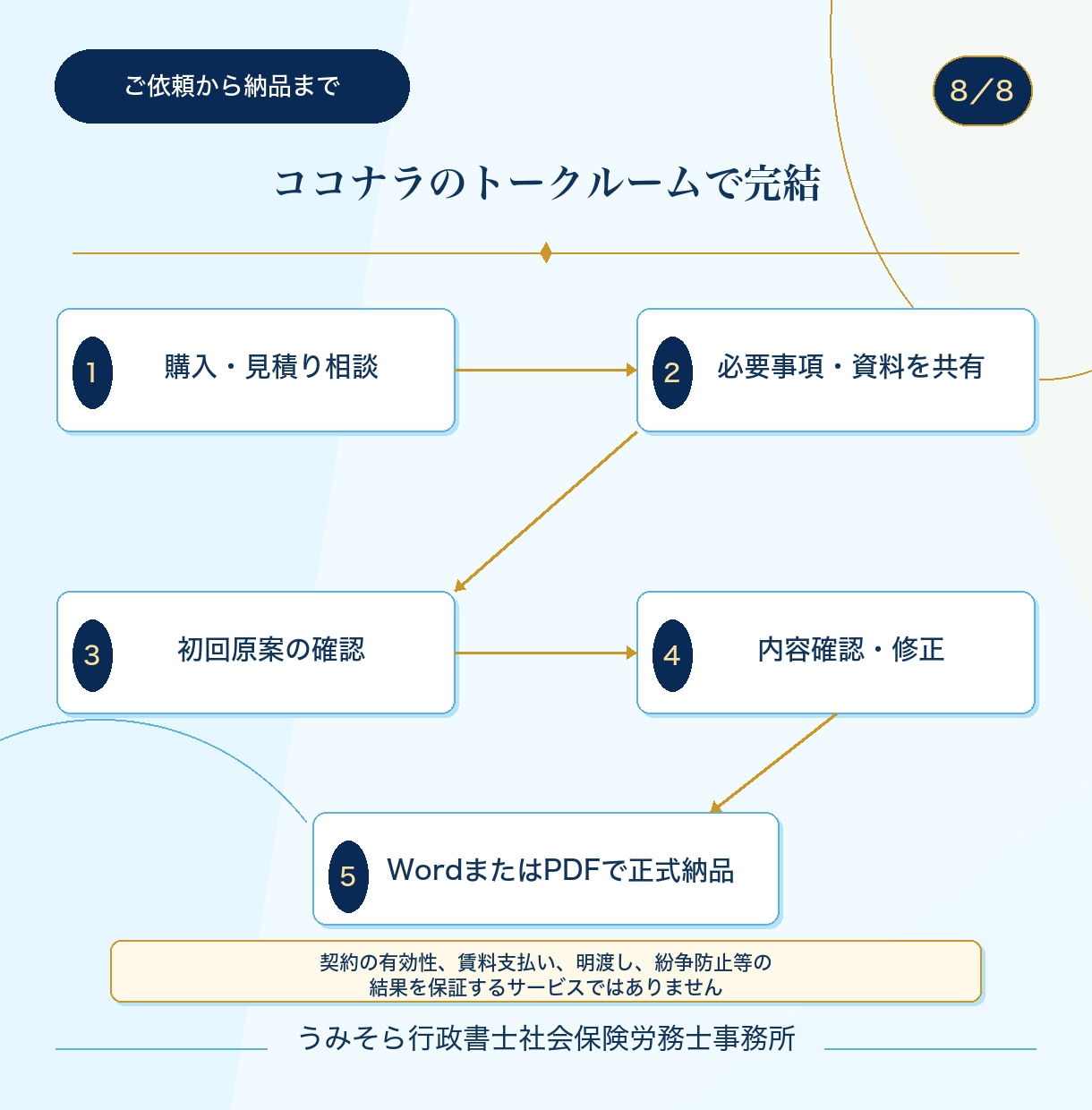 行政書士が実務直結の賃貸借契約書を作成します 土地・建物・駐車場・車両・機械設備など幅広い貸借に対応。 イメージ8