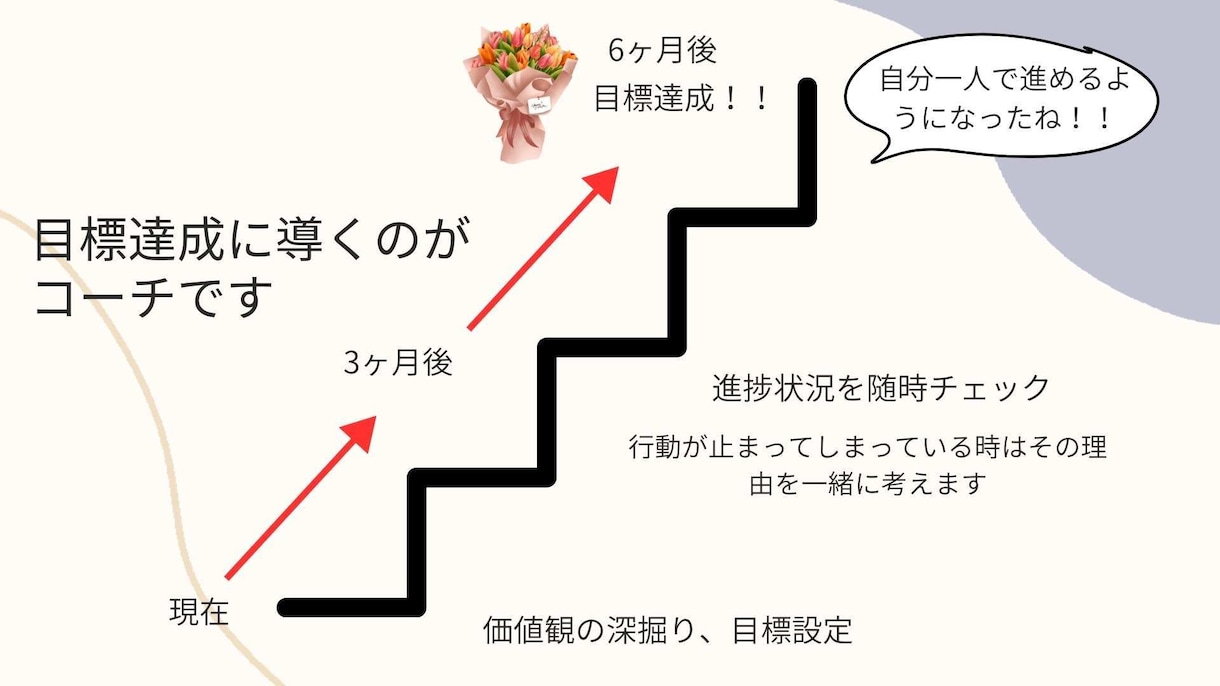 コーチングで、あなたの目標を明確にして伴走します 人生モヤモヤしているけど、どうしたらいいかわからない方へ イメージ3