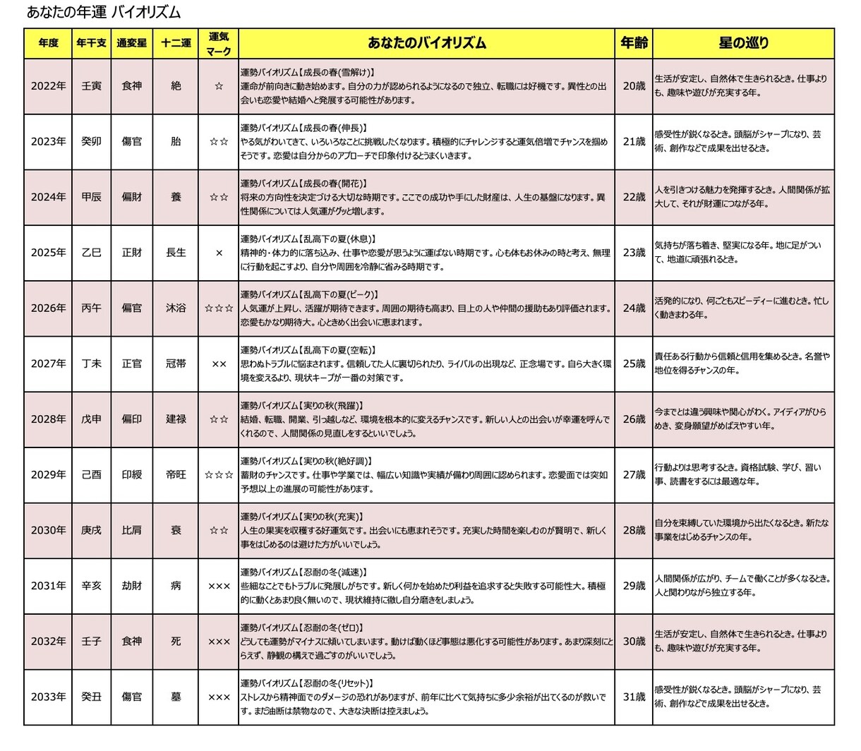 四柱推命で命式や鑑定書、運勢グラフをお出しします 命式、性格・本質等の鑑定書、大運、年運、運勢グラフ イメージ4
