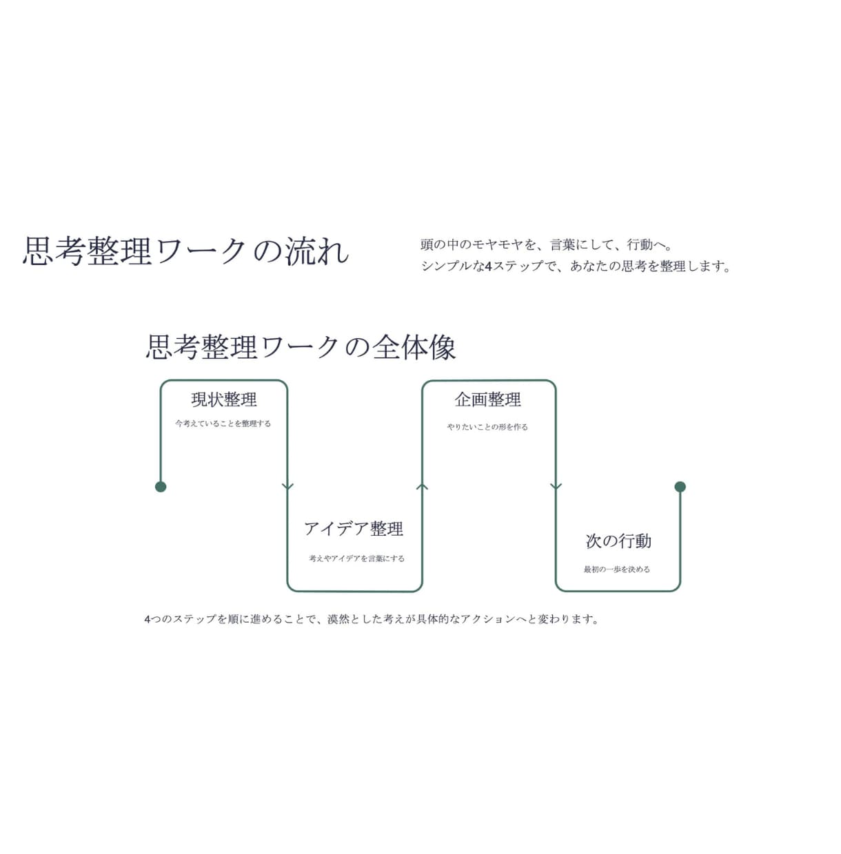 思考整理｜アイデアや企画を一緒に整理・言語化します 頭の中のモヤモヤを言葉に。 企画やアイデアを一緒に整理。 イメージ2