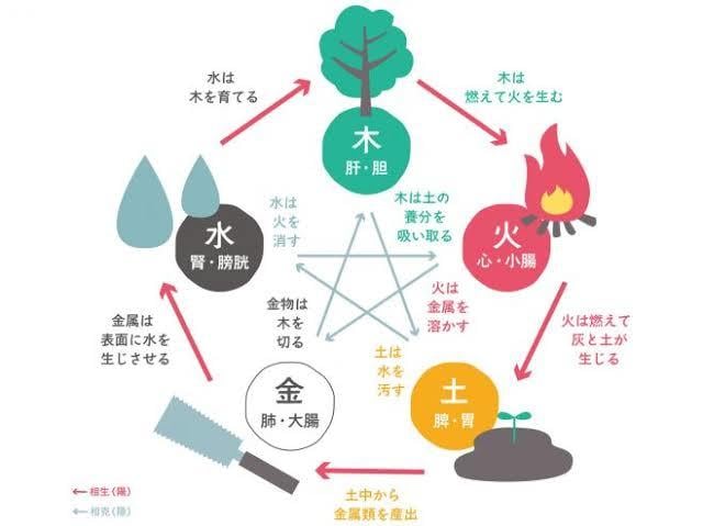四柱推命であなたの恋愛占います 今すぐ恋愛運を鑑定して、あなたの理想の相手と出会いましょう。 イメージ1