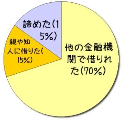 住宅ローン審査に通過するためのポイント教えます 銀行・保証会社が見ている住宅ローン審査のポイント・知識を厳選 イメージ1