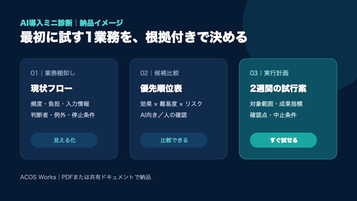 生成AI導入業務を診断・整理します AI向き・人の確認・リスクを見える化します イメージ2
