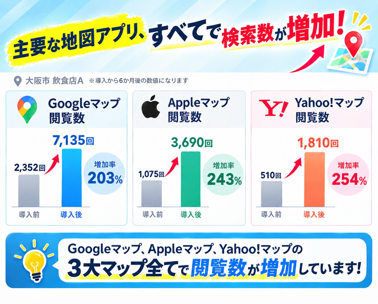 MEO超え！3大マップ＆AI全方位集客します Google外の顧客も独占！高額なポータル脱却を叶える集客 イメージ4