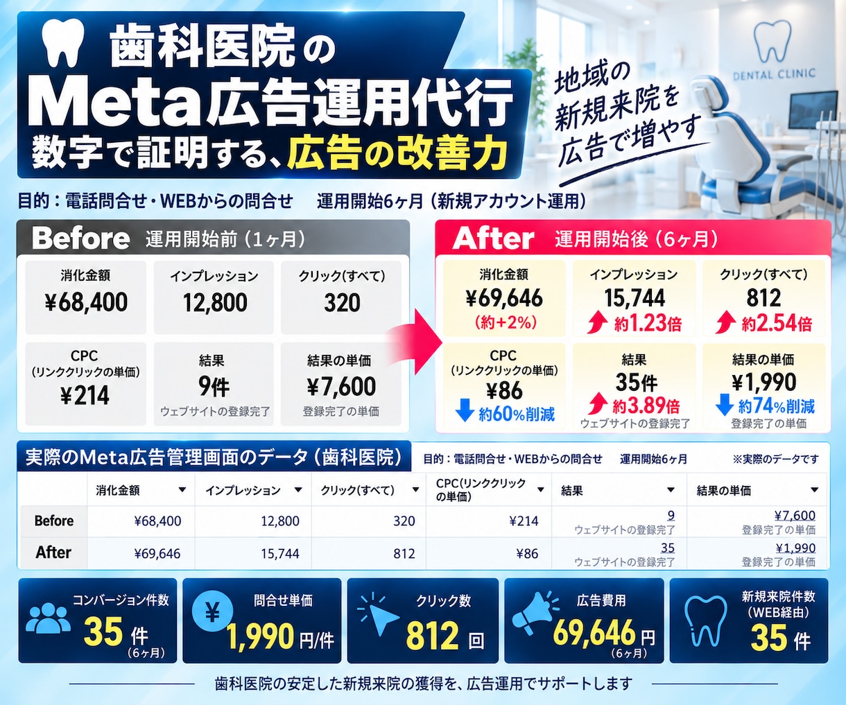 Meta認定資格者がMeta広告を運用します 実績1,000以上のMeta公式認定資格保有者による広告運用 イメージ8