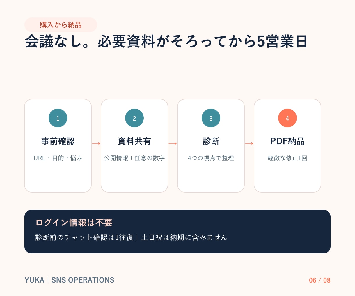 AI生成SNS投稿10本を根拠まで点検します 事実・誤解・権利リスクを根拠台帳付きで確認 イメージ6