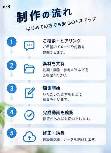 ショート・切り抜き・動画制作します ココナラでの編集委託が初めての方へ イメージ6