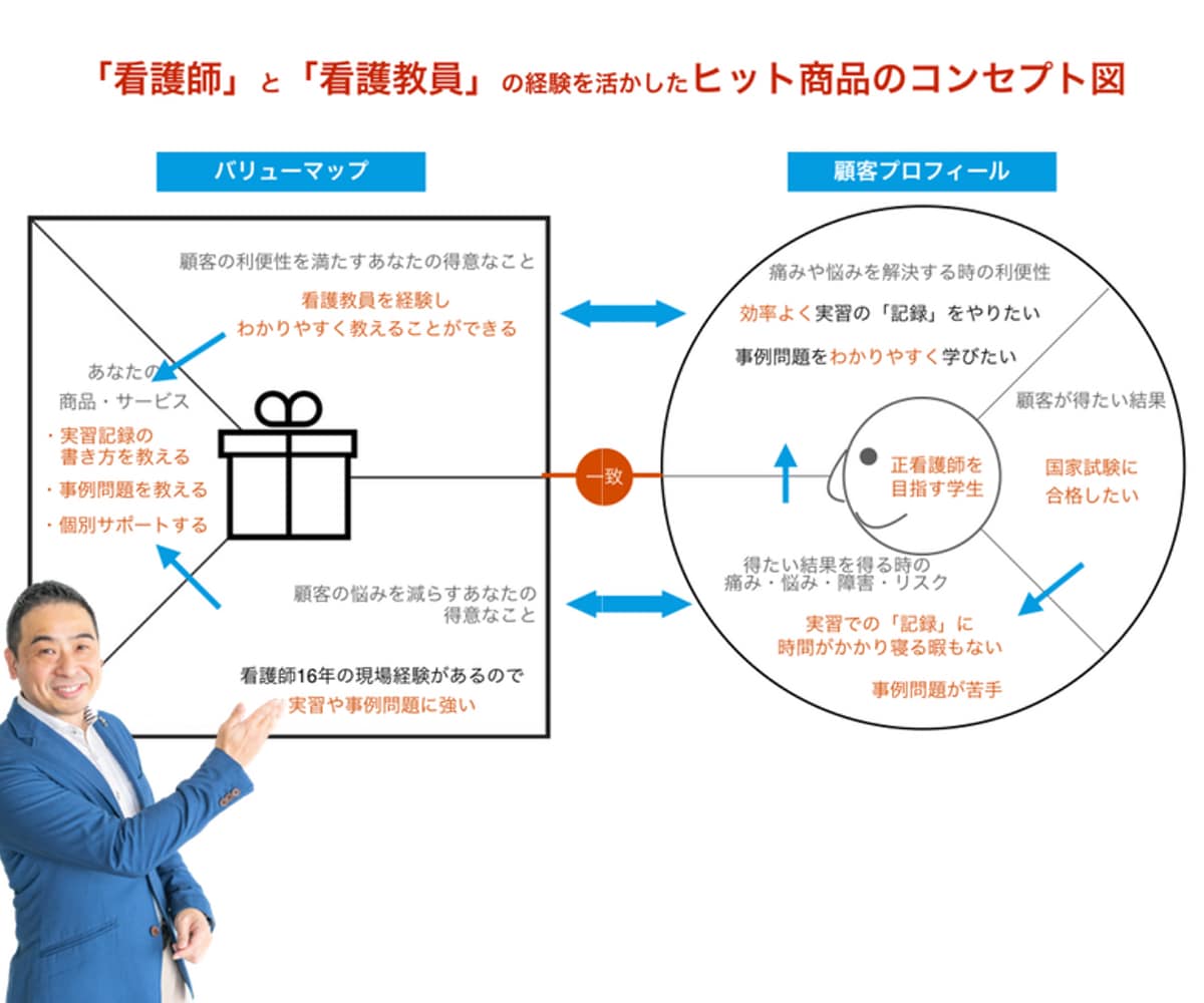 90分で新しい収入源の商品コンセプトを作ります 弱み×強みで競合と比較されない独自ポジションを整理します イメージ3