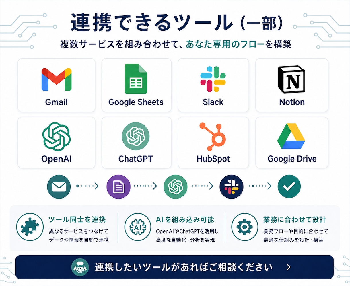 あなたの業務をAI・Makeで自動化します 面倒な繰り返し作業を減らす専用フローを設計・構築 イメージ4