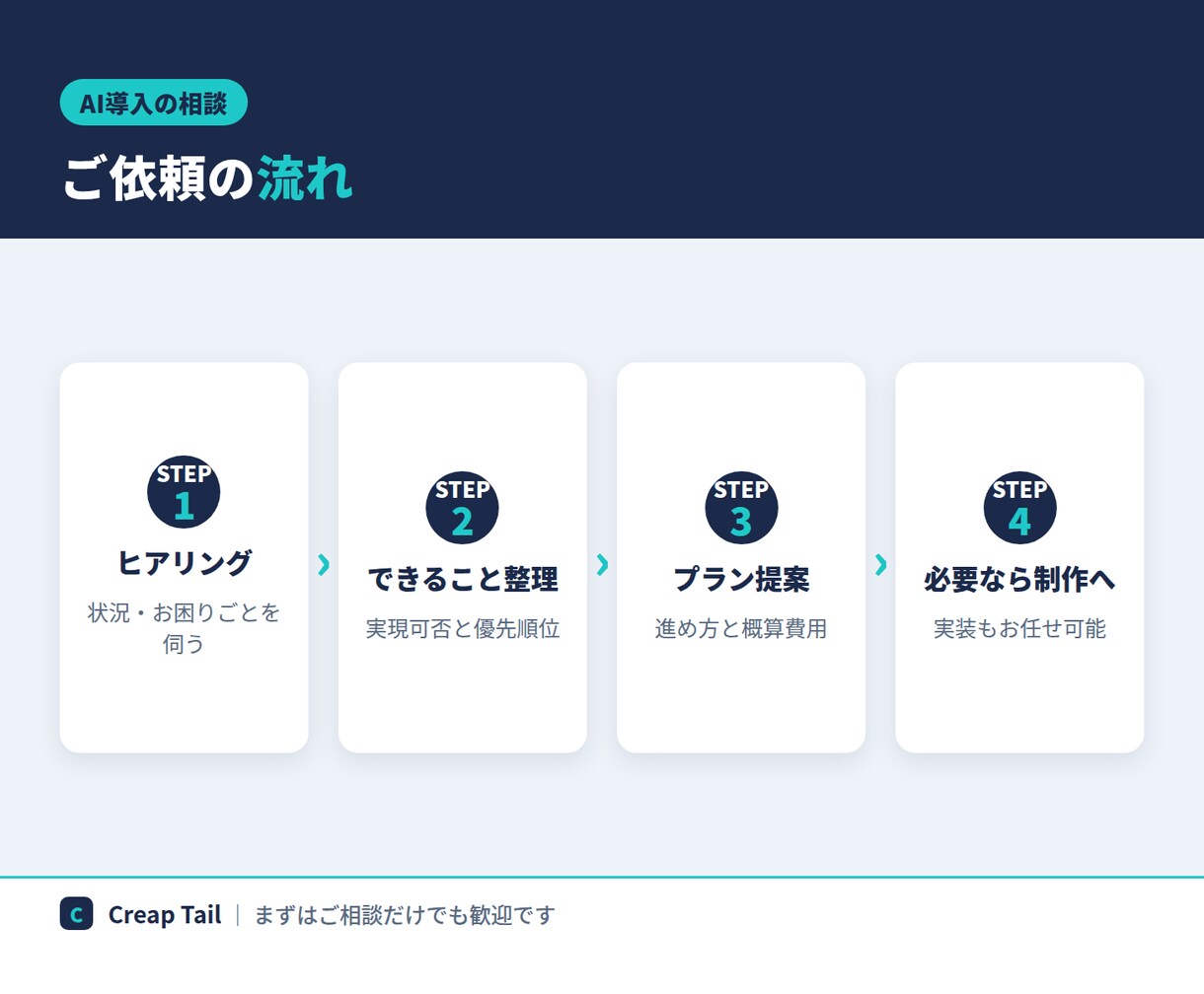 AI活用・自動化の始め方を整理します 何から始める？を交通整理。相談だけでもOKです イメージ3