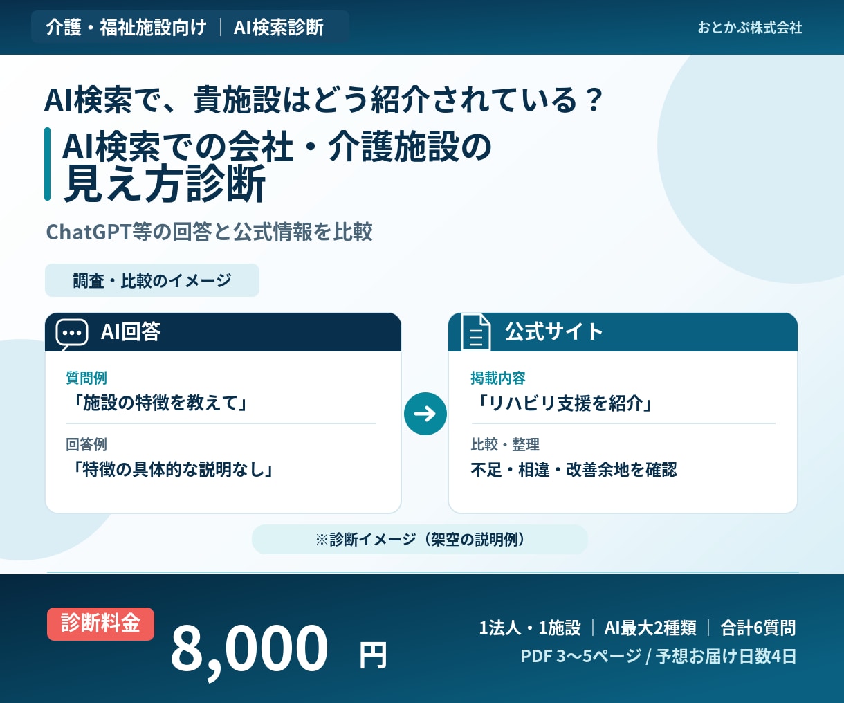 AI検索での会社・介護施設の見え方を診断します ChatGPT等の回答と公式情報の違いを調査 イメージ1