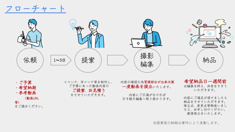 オリジナルMV・歌ってみた動画制作全て承ります 音源だけあればイラスト制作から映像まで一貫してご提案します。 イメージ2