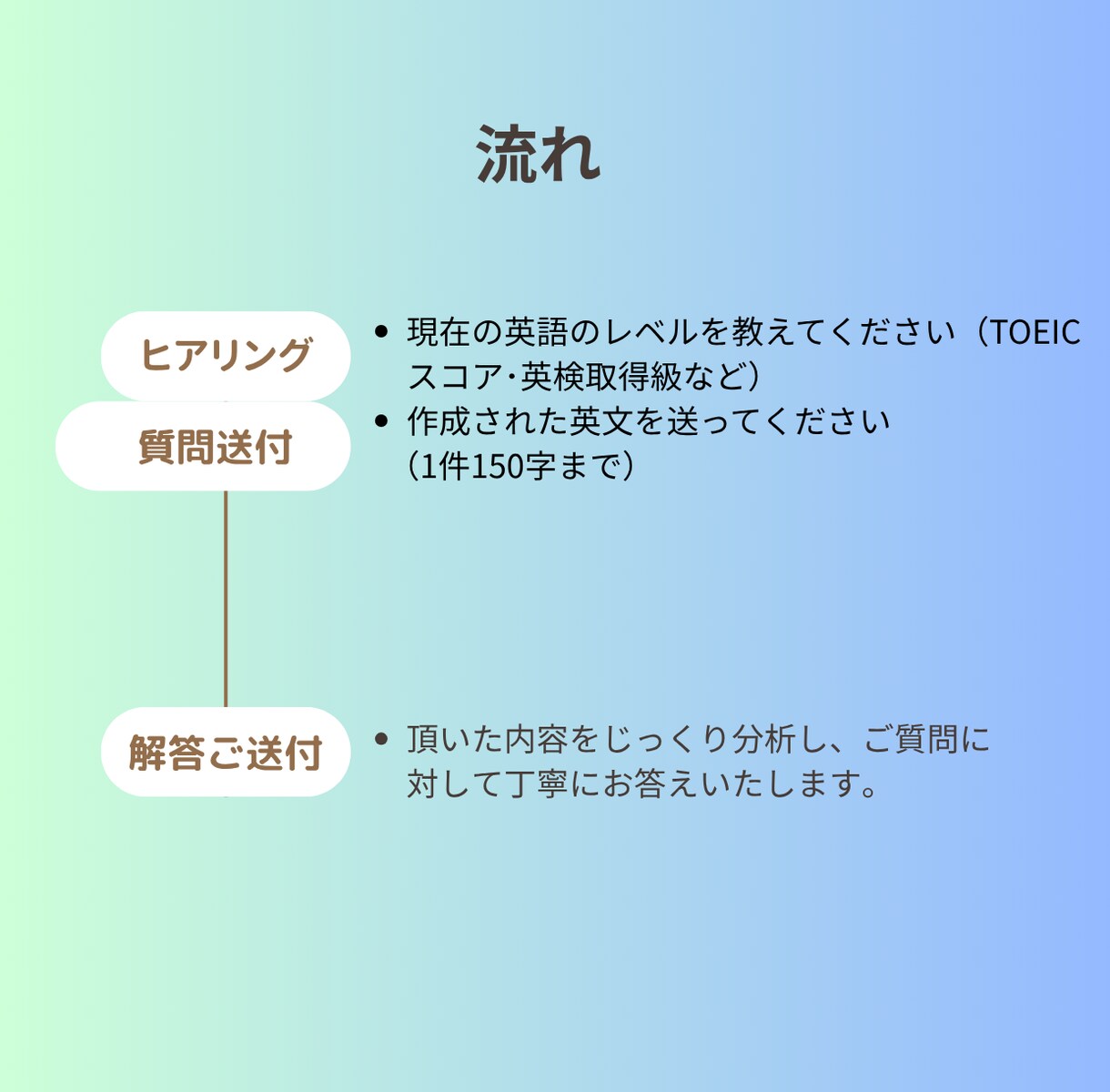 英文ビジネス文章のご相談・添削承ります より良い英文ビジネス文章となるようにアドバイスします イメージ2