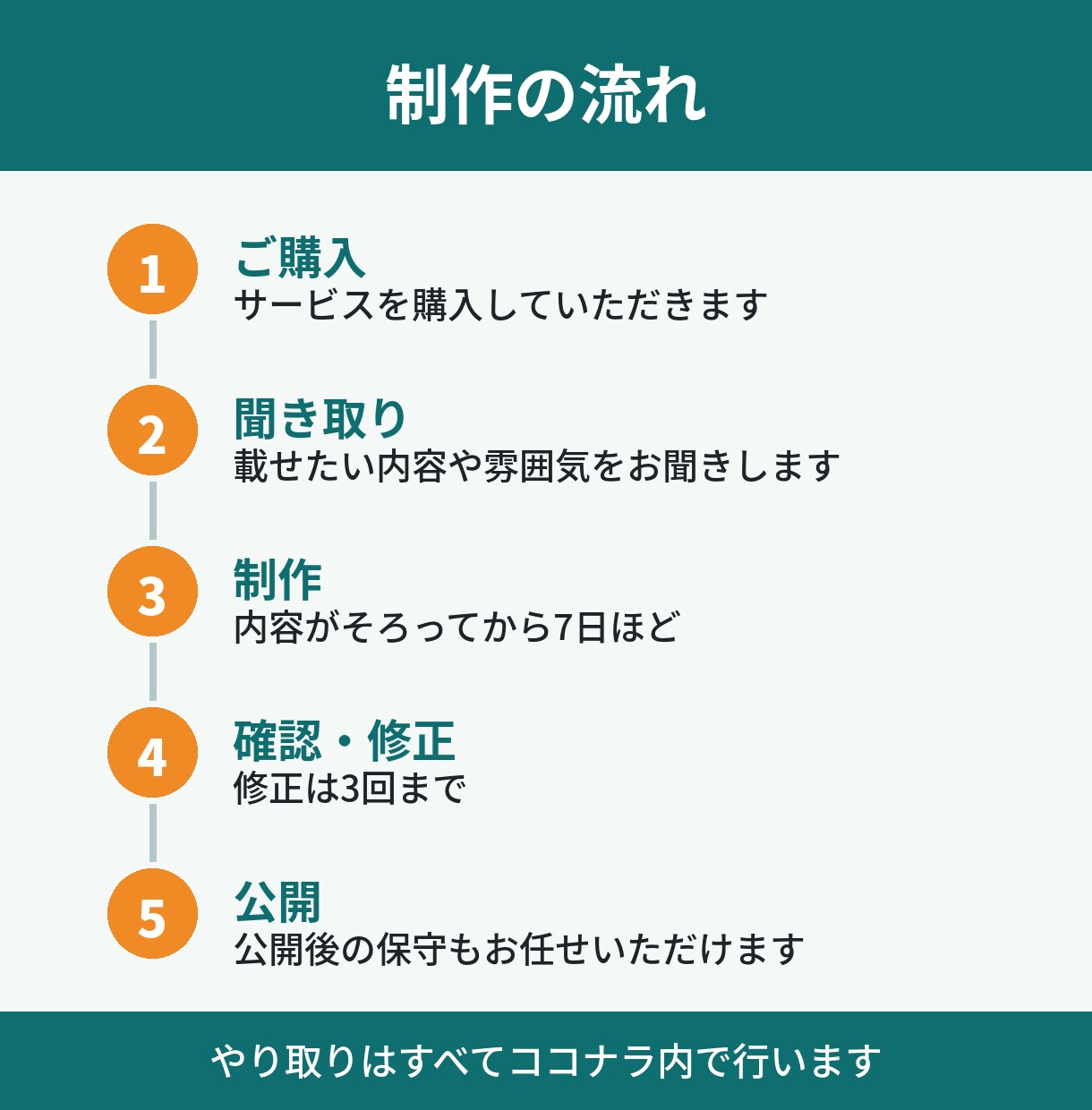 小さな会社のスマホで見やすいホームページを作ります 電話にすぐつながる。公開後の毎月の保守も承ります イメージ3