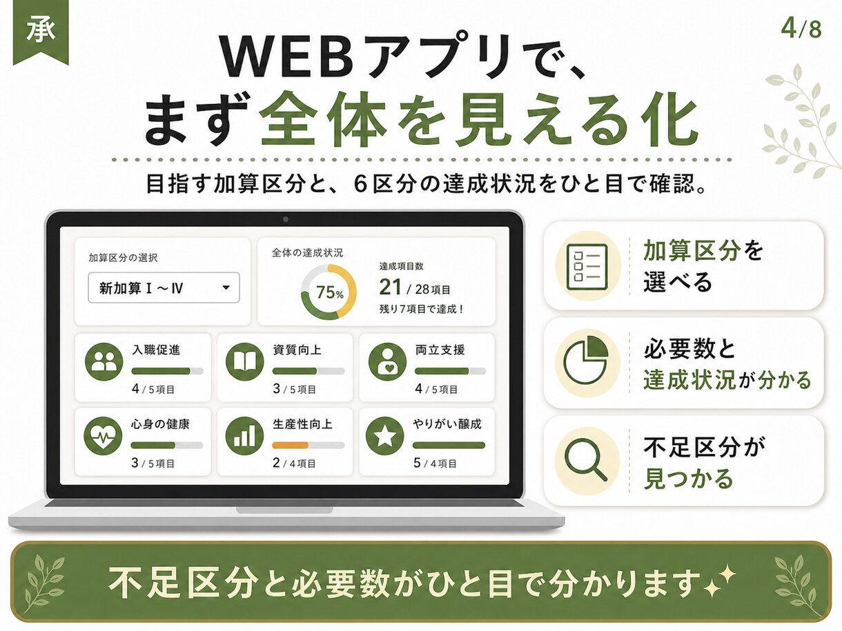 処遇改善加算の書式準備を支援します 【職場環境等要件】28項目の選定と書式（テンプレ）準備を支援 イメージ5