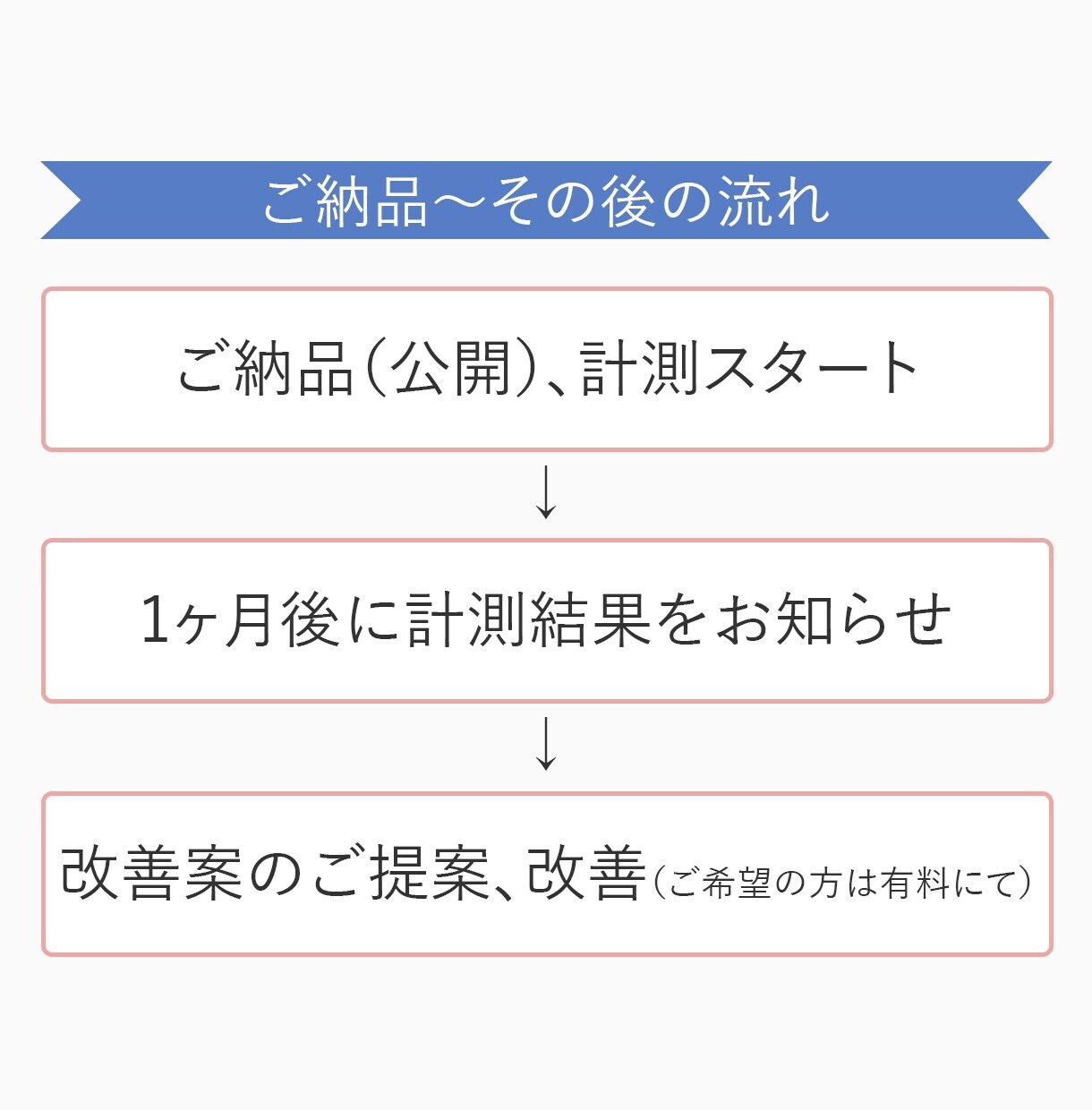 分析改善あり！高品質LPをプロが制作します 構成・ライティング・デザインまで全てサポート可能！ イメージ8