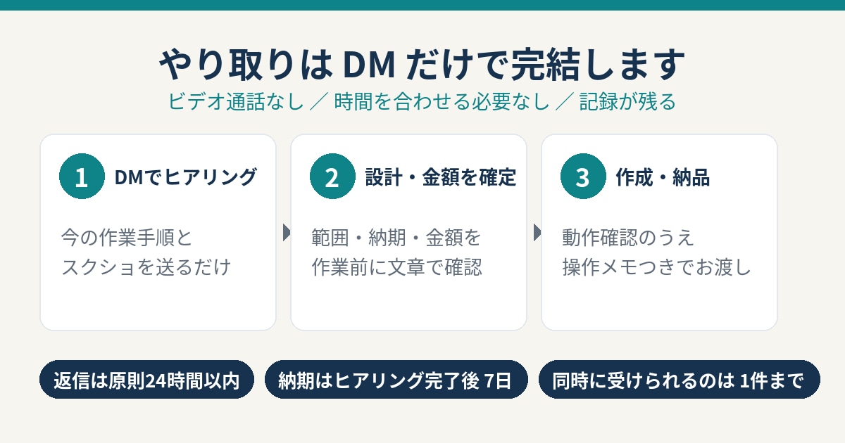 繰り返し作業をAIとツールで自動化しますます スプレッドシート・メール・集計の手作業を減らします イメージ3