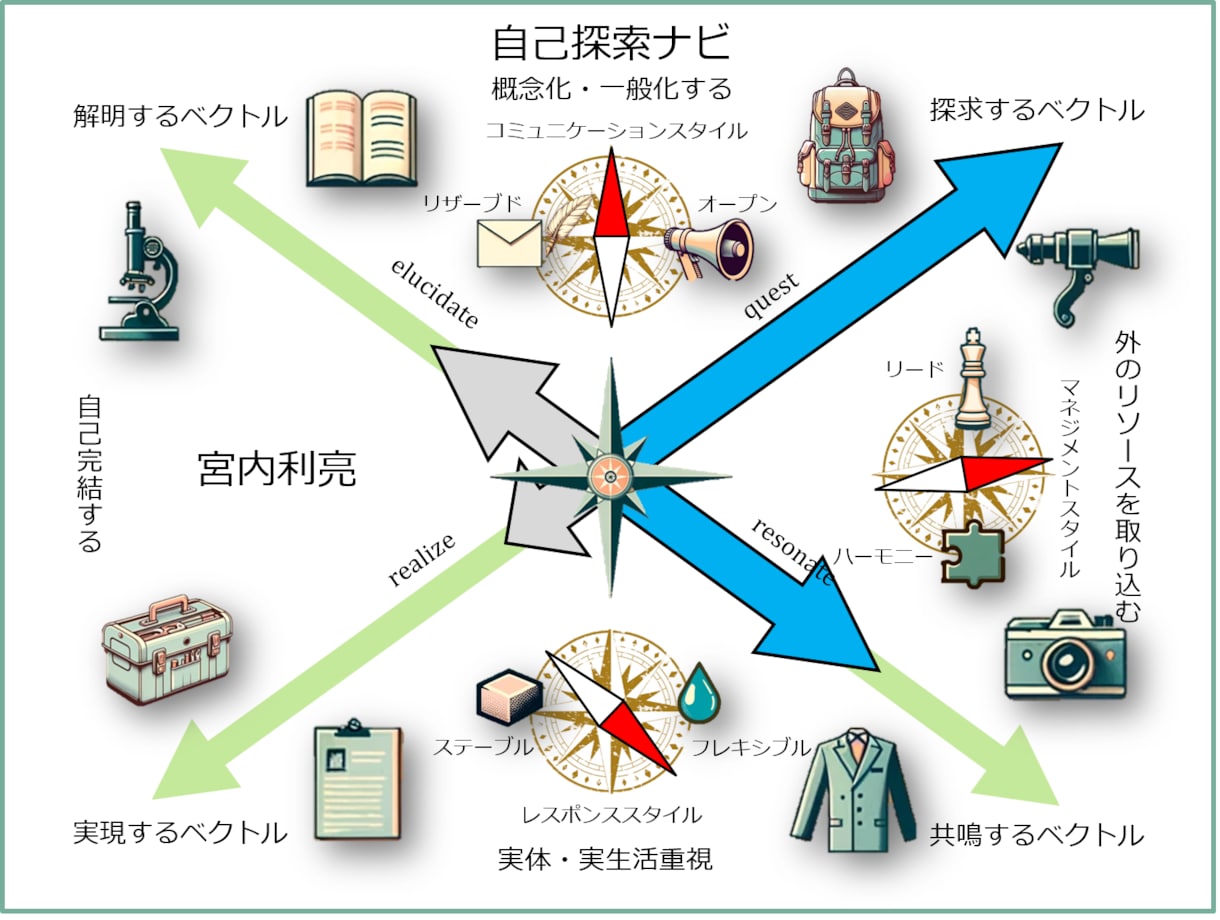 夫婦(パートナー)で楽しく!ツールで自己理解します 「自己探索ナビ」で二人の理解を深めよう!互いの良さが見えるよ イメージ2