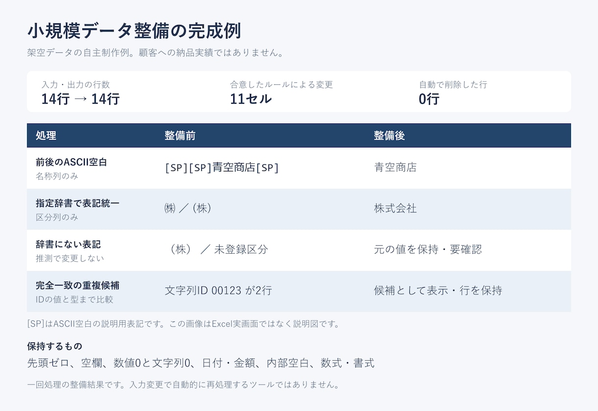 Excelの表記ゆれと重複候補を整理します 100行まで・元データを残してチャット完結 イメージ1