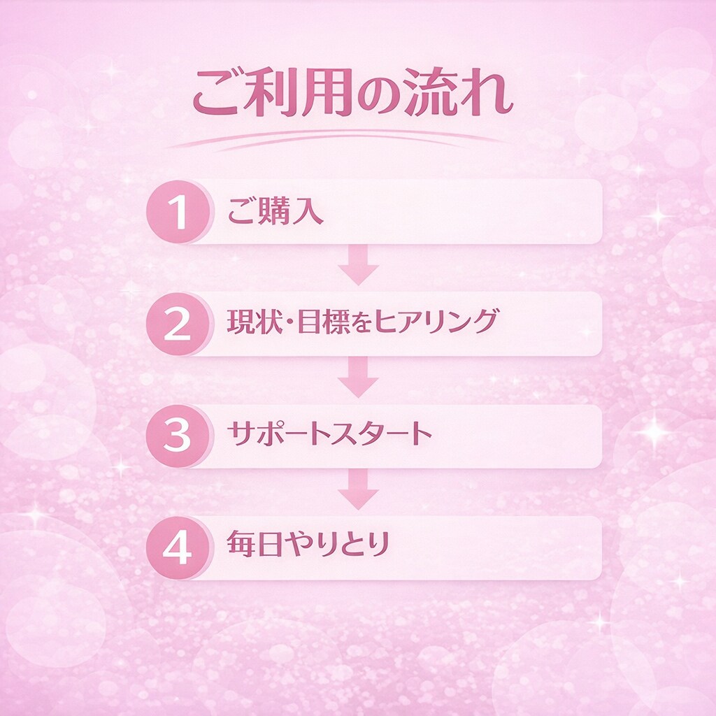 ダイエットを頑張る人を全力で励まし続けます ダイエットを続ける自信がない方へ、1人で抱える必要ありません イメージ4