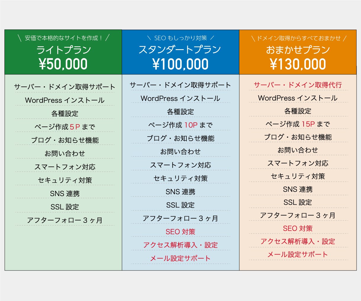 SEO対策で集客に強い！自社ホームページ作成します 10名様限定価格！¥100,000→¥75,000 イメージ2