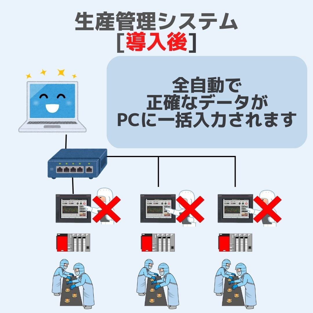 PLC↔パソコンのデータ管理を実現します 産業の未来に貢献する、PLCとパソコンソフトウェア開発 イメージ5
