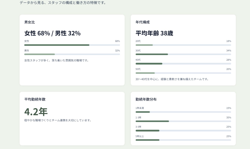 採用特化型ホームページ(福祉業界向け)制作をします 現場経験×採用課題を理解した構成で採用に強いHPを作成します イメージ4