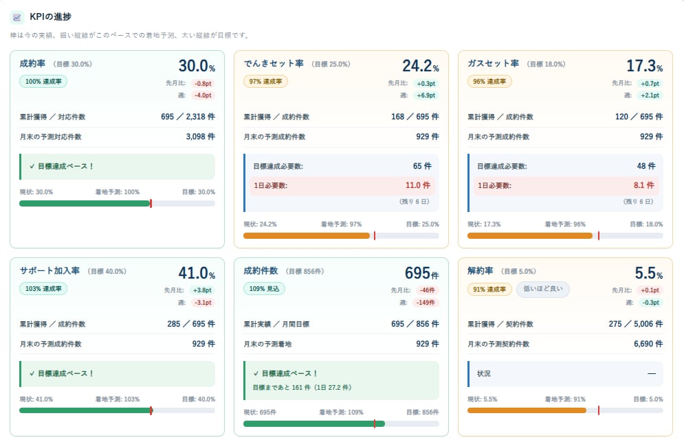 現場が回るKPI管理ツール作ります 指標は自由設定。業種が変わっても作り替え可能 イメージ6