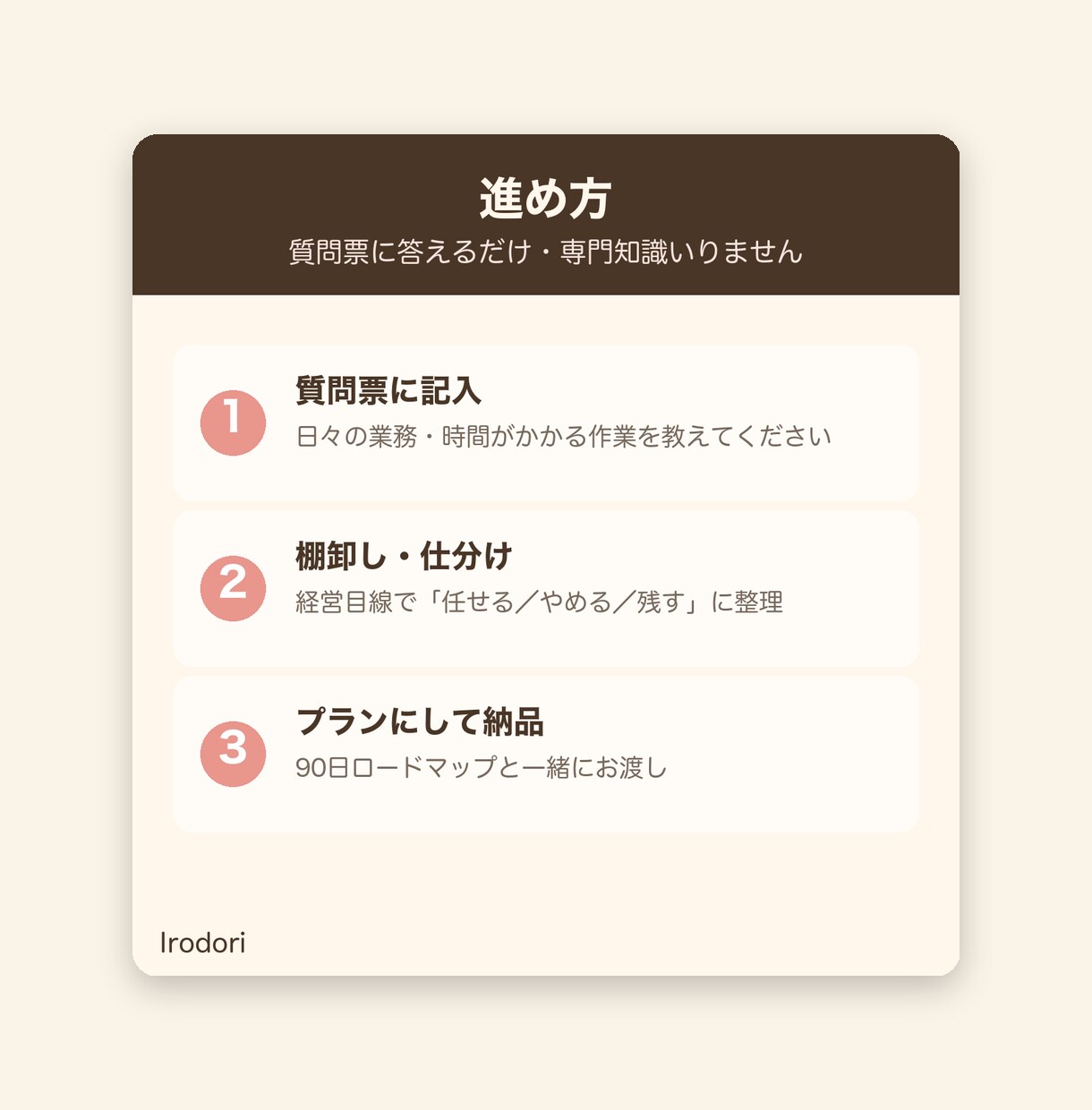AI導入前の業務整理の相談にのります 何をAIに任せるかを棚卸しし、90日プランに整理 イメージ3