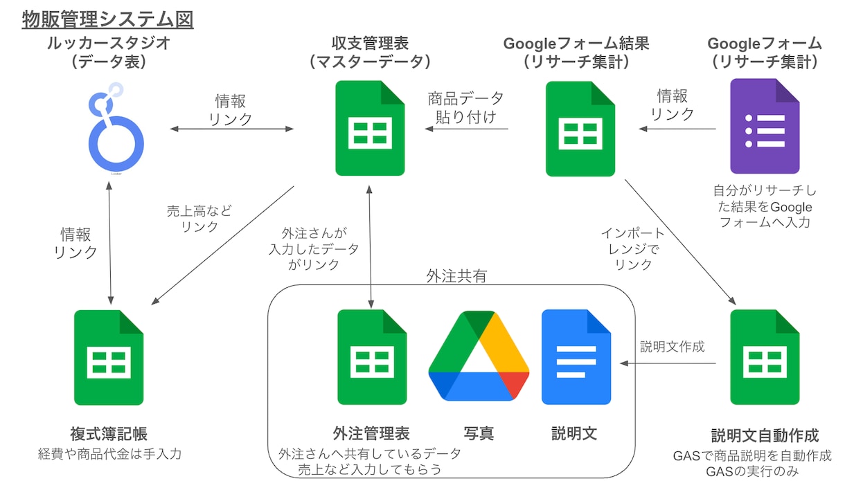 スプレッドシート業務効率化＆自動化サポートします 面倒な作業を自動化し、ミスゼロの管理体制へ イメージ2