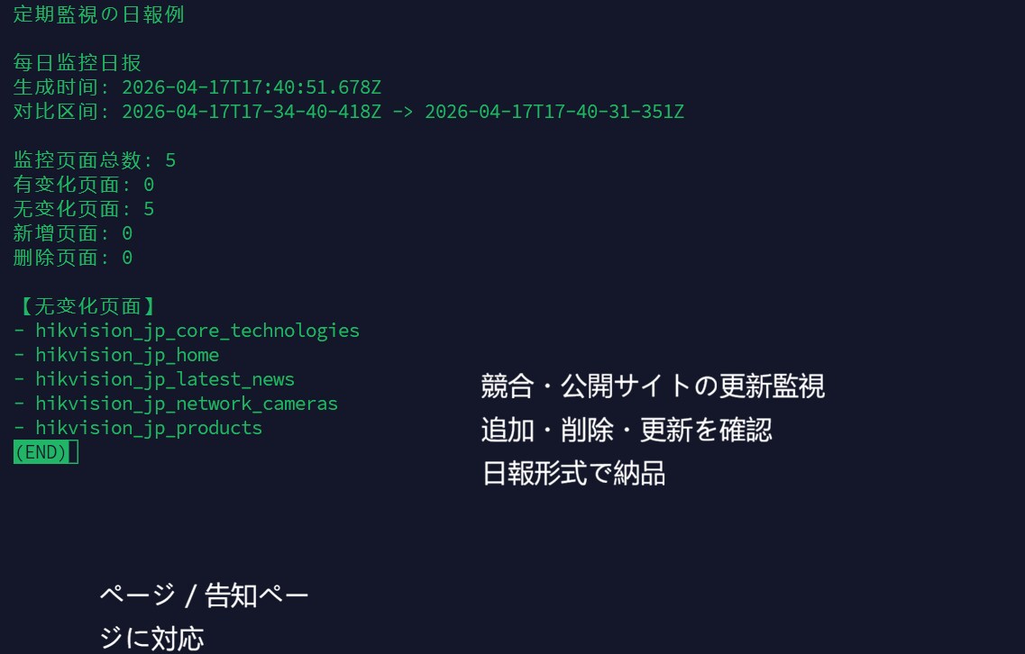 競合・公開サイトの更新監視をしますます 商品・新着・告知ページの変化を日報化します イメージ1