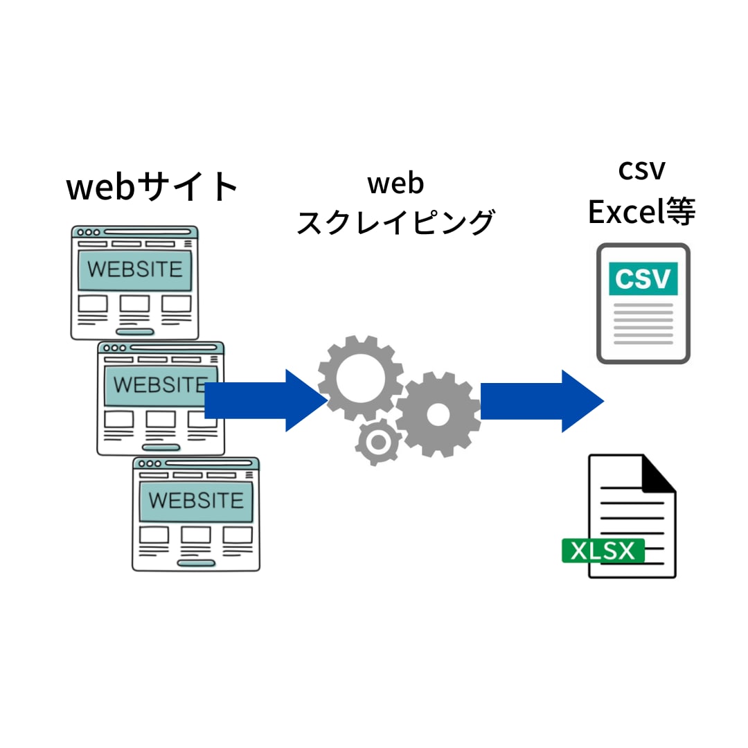 pythonでのwebスクレイピングを実施します メルカリ、ヤフオクその他ECサイトの情報を取得 イメージ2