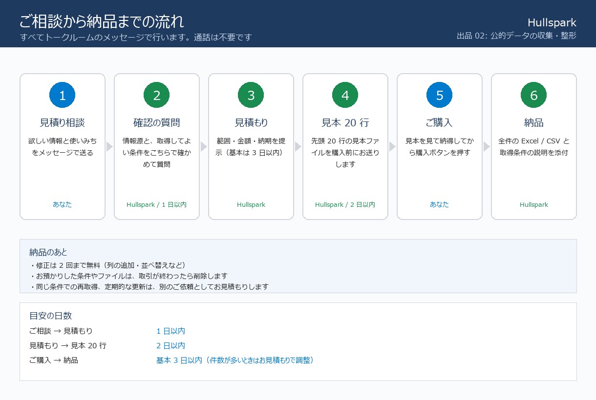 役所の公告集めの困りごとを3日で表にします 入札情報の収集を3日で表にします イメージ6